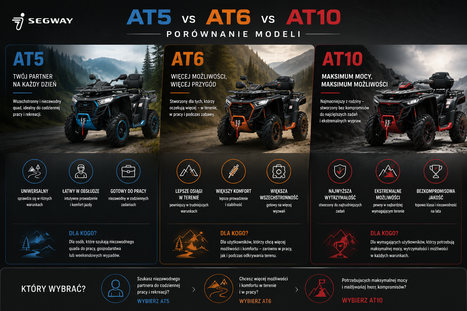 Segway AT5 vs AT6 vs AT10 – który quad wybrać? | ATV Dealers